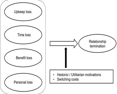 Do Customers Pay Attention to Motivations and Switching Costs When They Terminate Their Relationships?